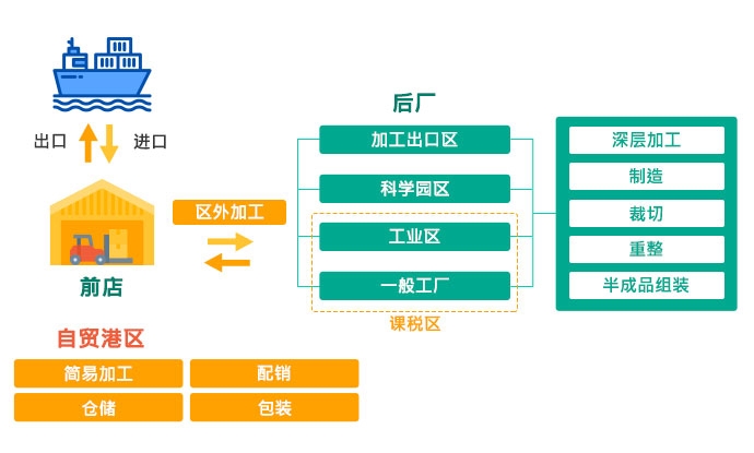 委外加工