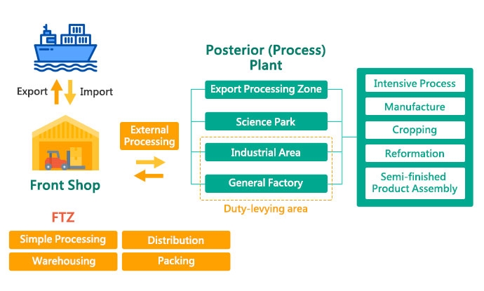 Consigned Process