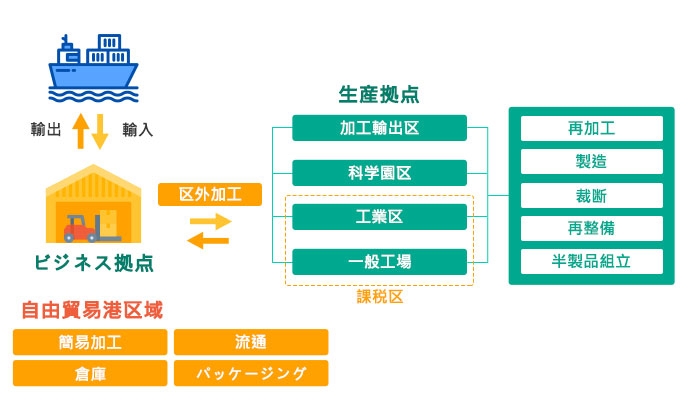 委託加工